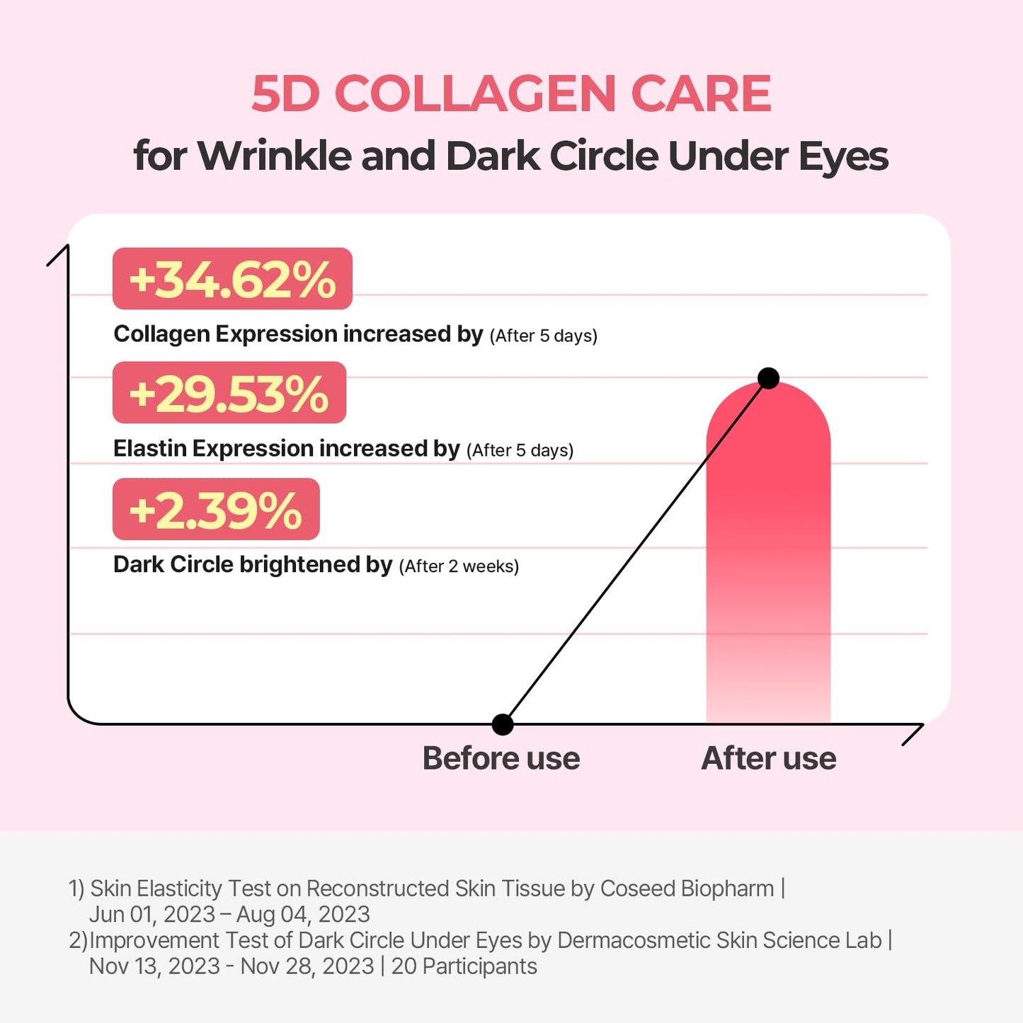 CELLMAZING Collagen Firming Eye Cream 30Ml (1.01 Fl.Oz) | Wrinkle Improvement and Dark Circles Care | 5D Collagen Complex, 4R Pure Retinol